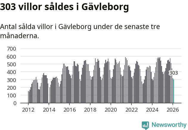 Graf: Antal sålda villor i Gävleborgs län