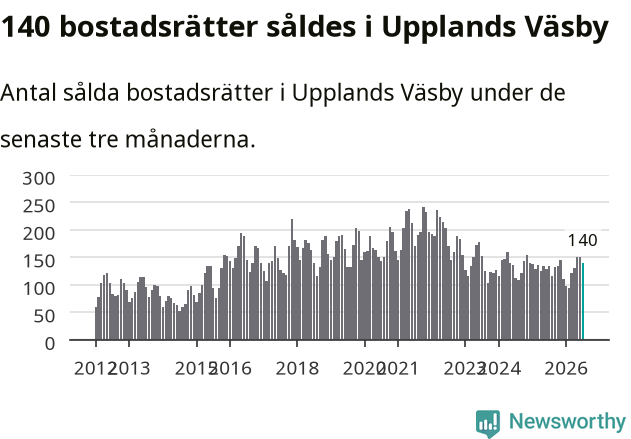Graf: Antal sålda bostadsrätter i Upplands Väsby kommun