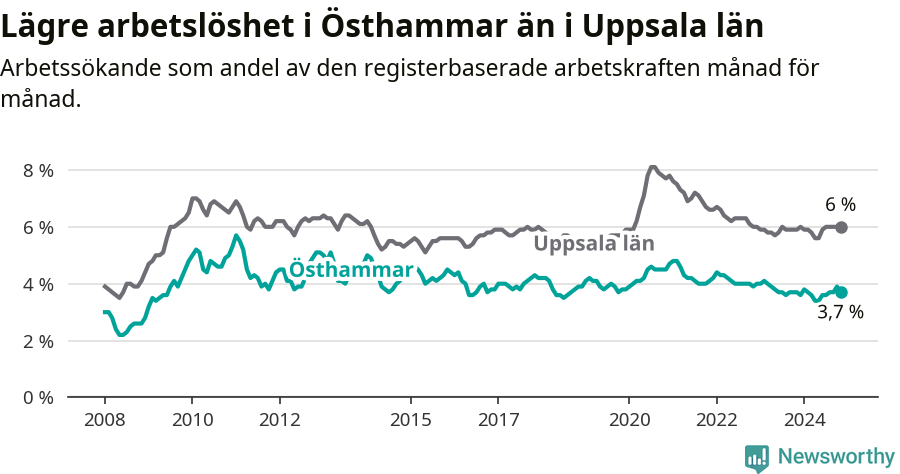 Graf: Arbetslöshet i Östhammars kommun och Uppsala län