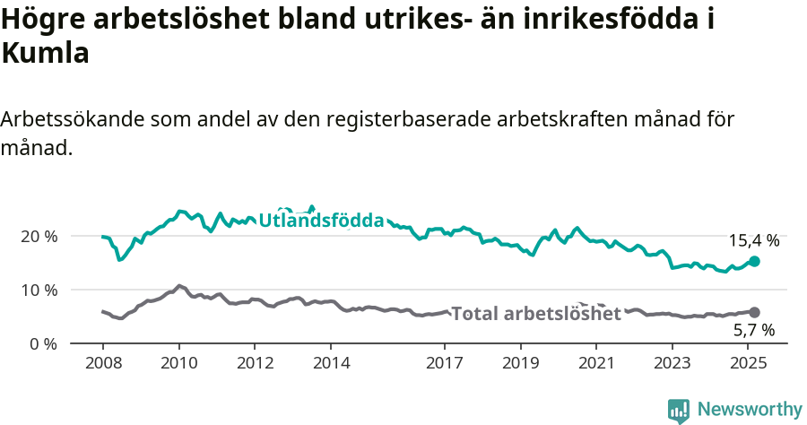 Graf: Skillnad i arbetslöshet mellan utrikesfödda och hela befolkningen i Kumla kommun
