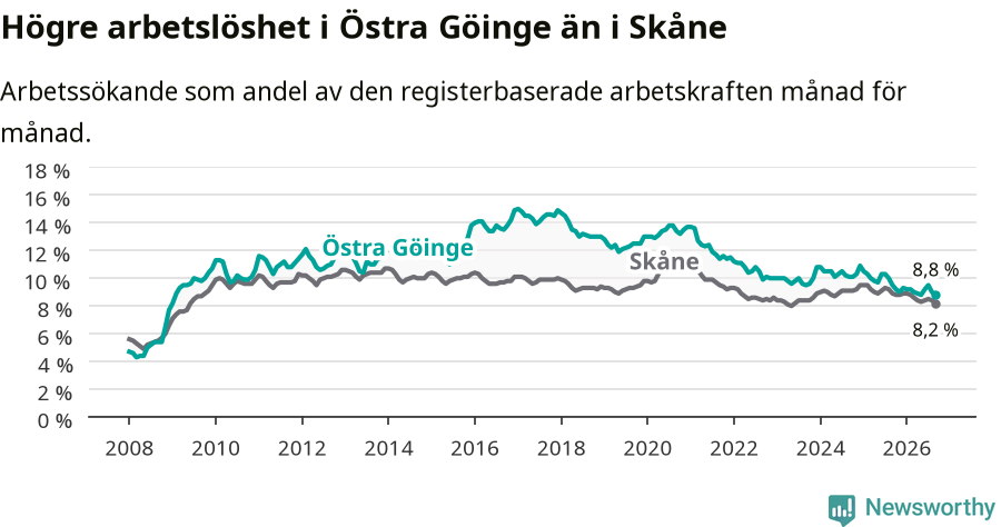 Graf: Arbetslöshet i Östra Göinge kommun och Skåne län