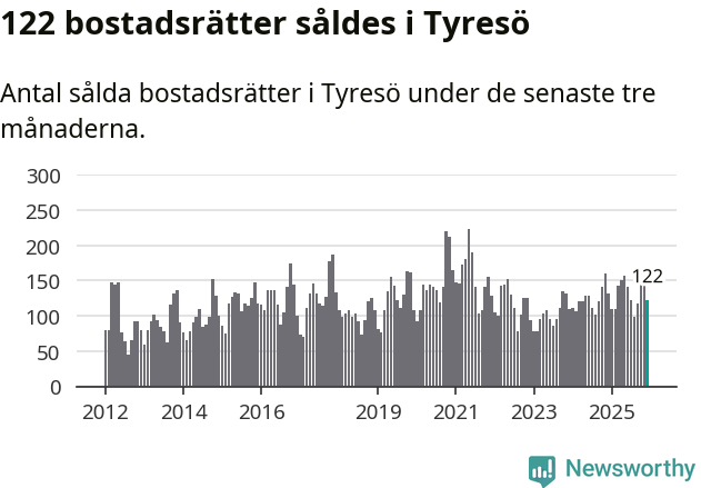 Graf: Antal sålda bostadsrätter i Tyresö kommun