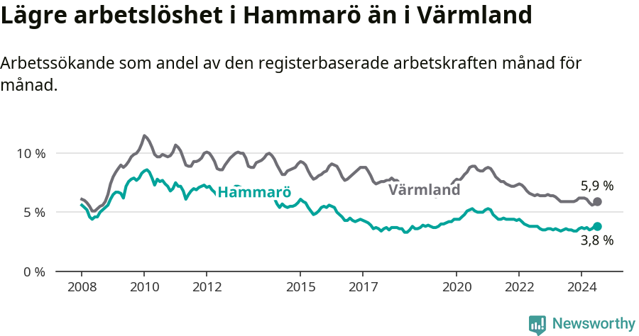 Graf: Arbetslöshet i Hammarö kommun och Värmlands län