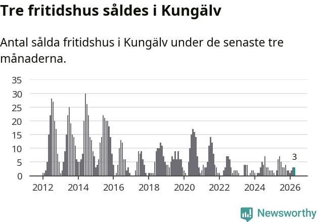 Graf: Antal sålda fritidshus i Kungälvs kommun