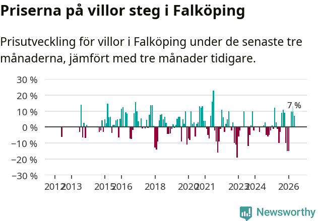 Graf: Prisutveckling för villor i Falköpings kommun