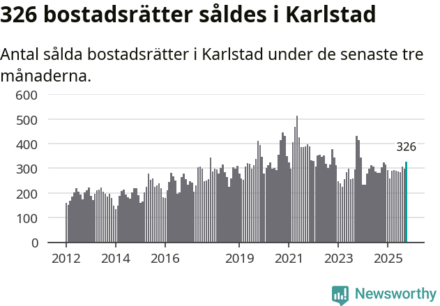Graf: Antal sålda bostadsrätter i Karlstads kommun