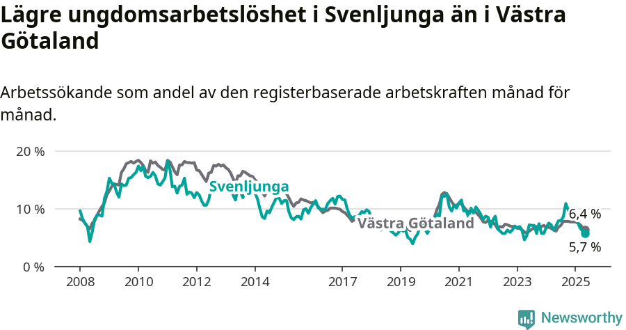 Graf: Arbetslöshet bland unga i Svenljunga kommun och Västra Götalands län