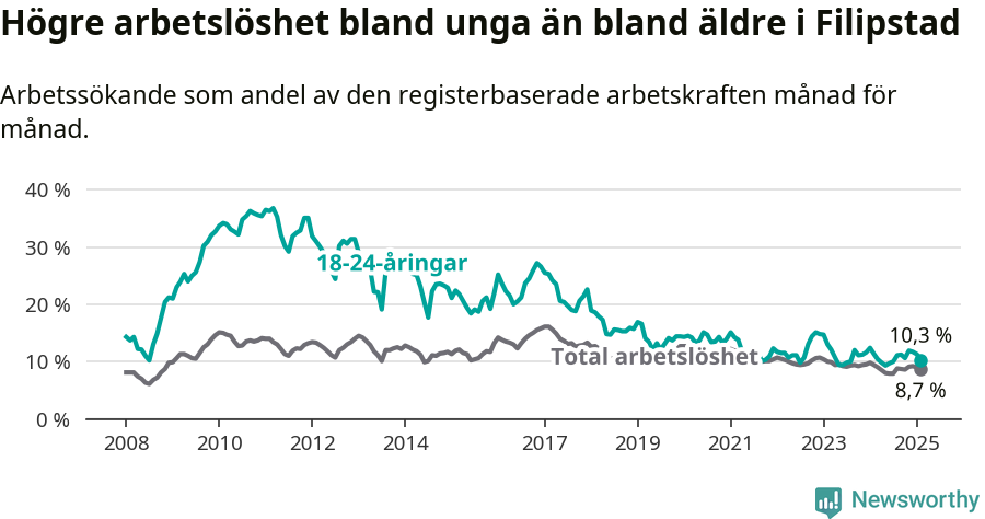 Graf: Skillnad i arbetslöshet mellan unga och hela befolkningen i Filipstads kommun