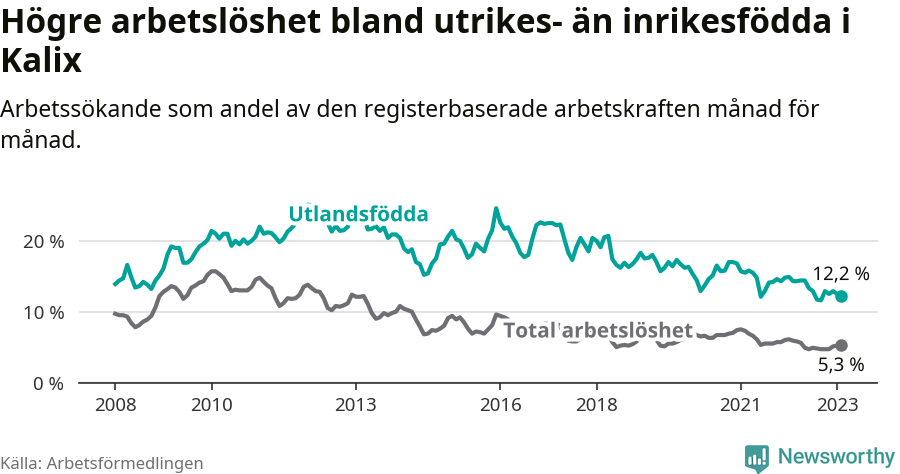 Graf: Skillnad i arbetslöshet mellan utrikesfödda och hela befolkningen i Kalix kommun