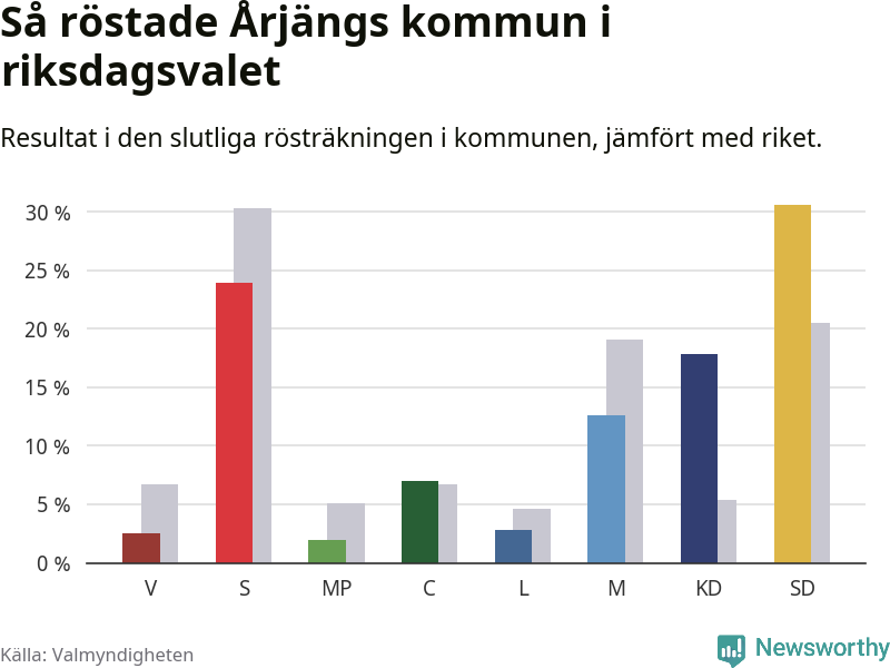 Graf: Så röstade Årjängs kommun i riksdagsvalet, jämfört med riket