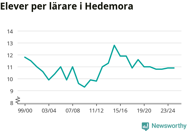 Graf som visar utvecklingen över tid