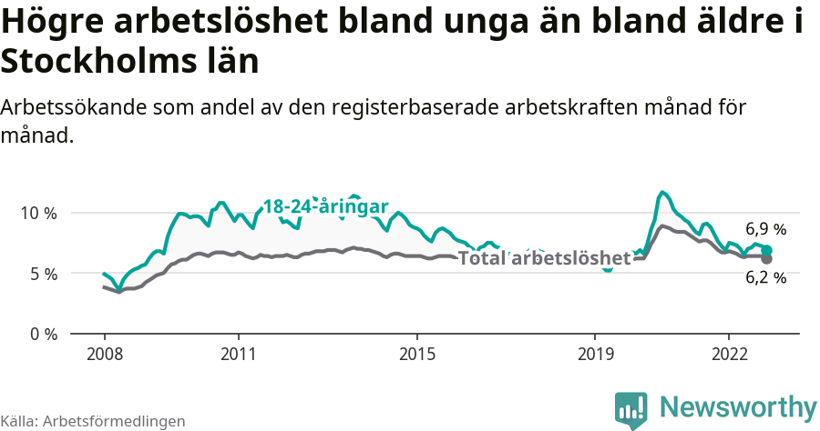 Graf: Skillnad i arbetslöshet mellan unga och hela befolkningen i Stockholms län