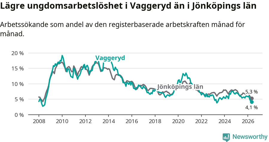 Graf: Arbetslöshet bland unga i Vaggeryds kommun och Jönköpings län