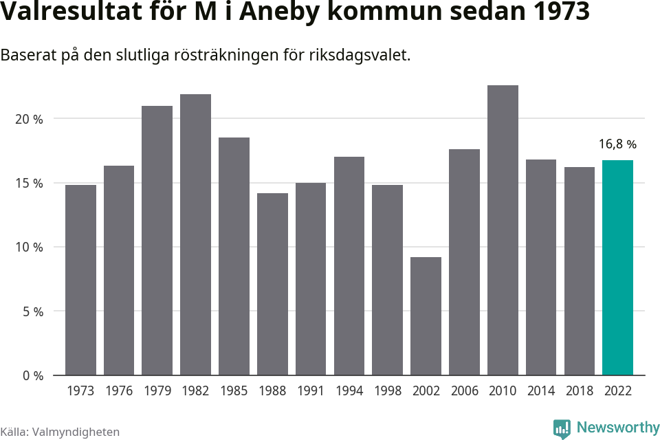 Moderaternas resultat över tid