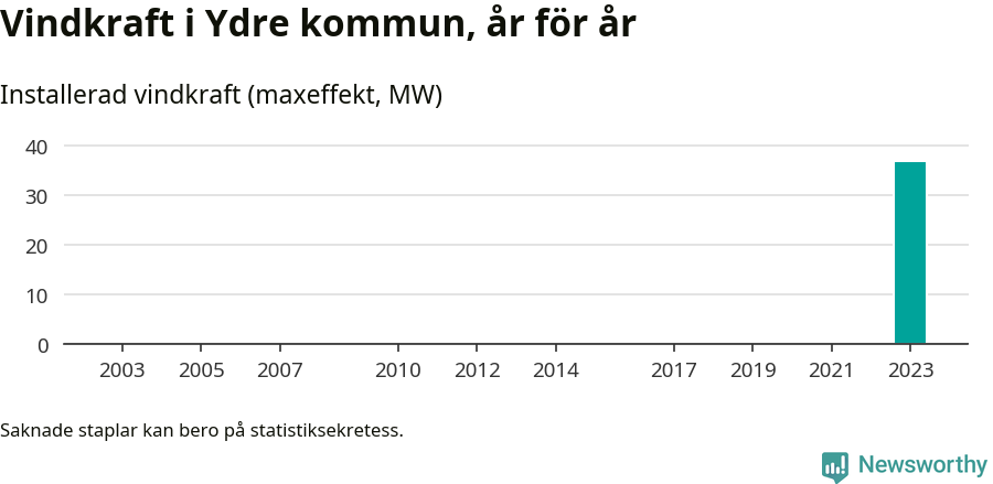 stapeldiagram som visar den totala installerade effekten från år till år.