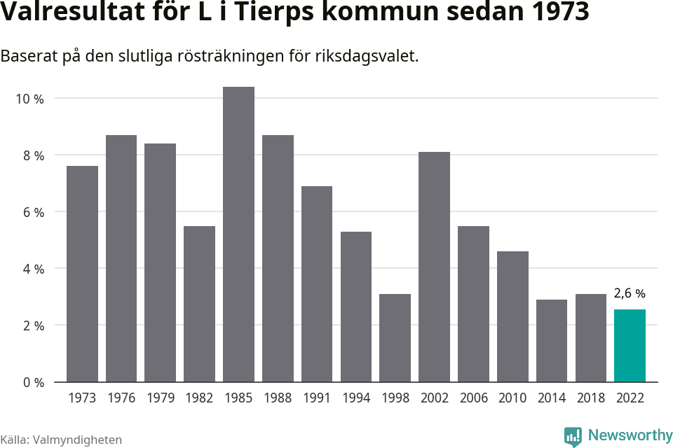 Liberalernas resultat över tid