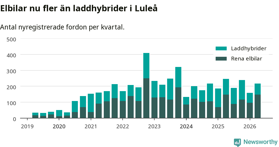 Graf: Antal nya laddhybrider och elbilar över tid