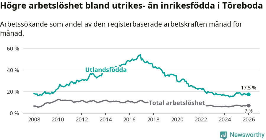 Graf: Skillnad i arbetslöshet mellan utrikesfödda och hela befolkningen i Töreboda kommun