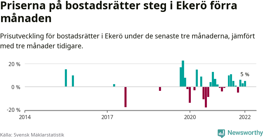 Graf: Prisutveckling för bostadsrätter i Ekerö kommun