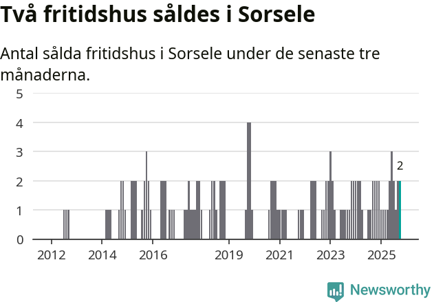 Graf: Antal sålda fritidshus i Sorsele kommun