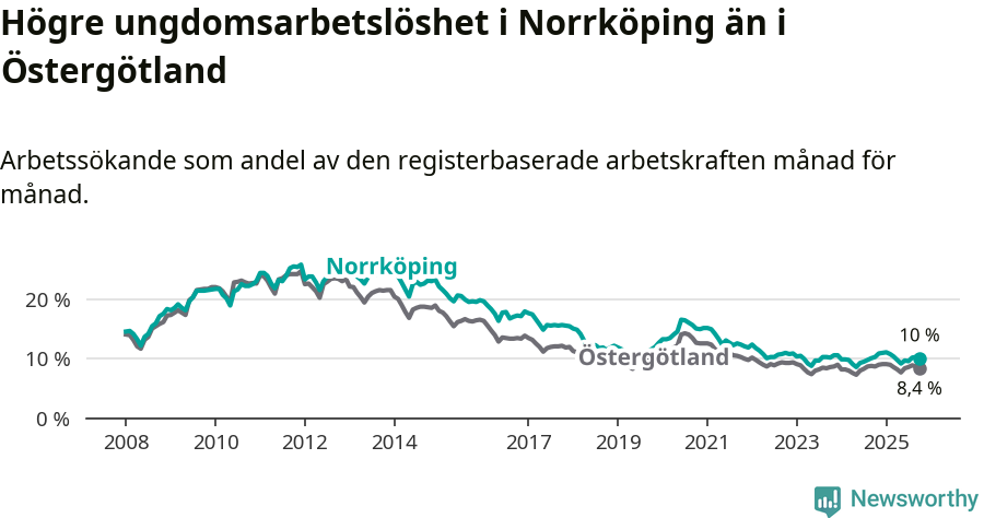 Graf: Arbetslöshet bland unga i Norrköpings kommun och Östergötlands län