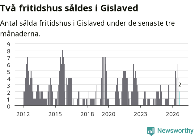 Graf: Antal sålda fritidshus i Gislaveds kommun