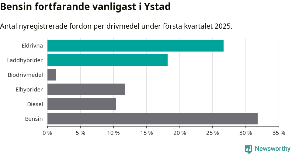 Graf: Antal nyregistrerade fordon per drivmedel