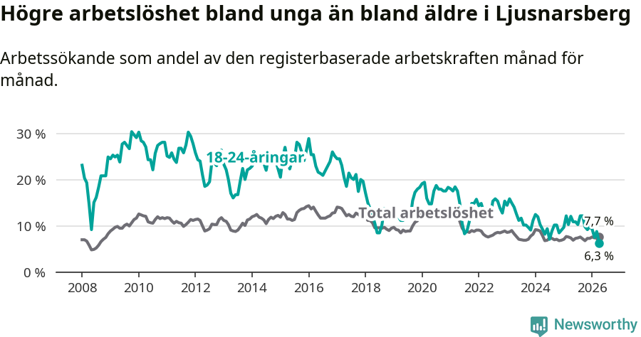 Graf: Skillnad i arbetslöshet mellan unga och hela befolkningen i Ljusnarsbergs kommun