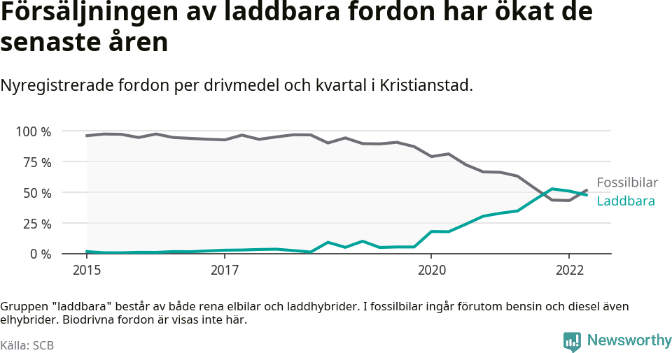 Graf: Andel laddbara bilar av alla nyregistreringar över tid