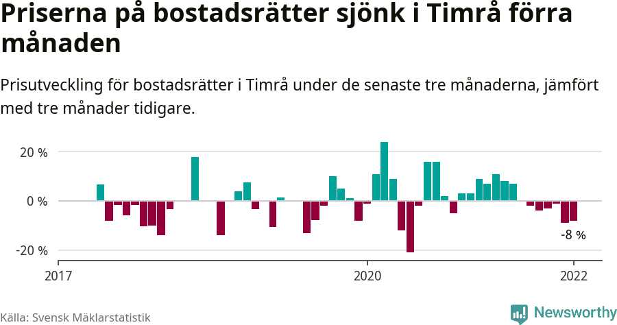 Graf: Prisutveckling för bostadsrätter i Timrå kommun