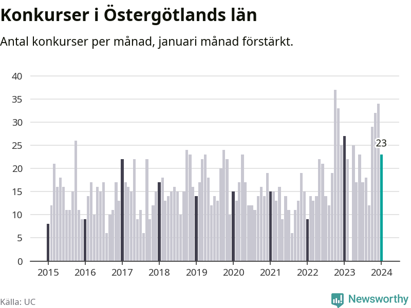 Graf: Antal konkurser per månad i Östergötlands län