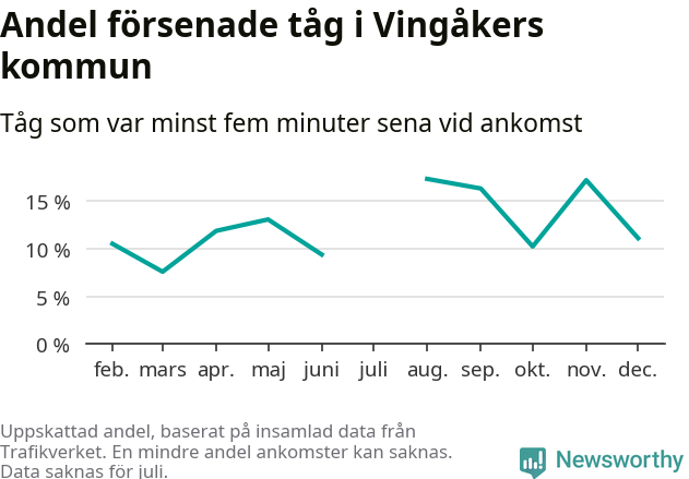 Graf över andel försenade tåg per månad