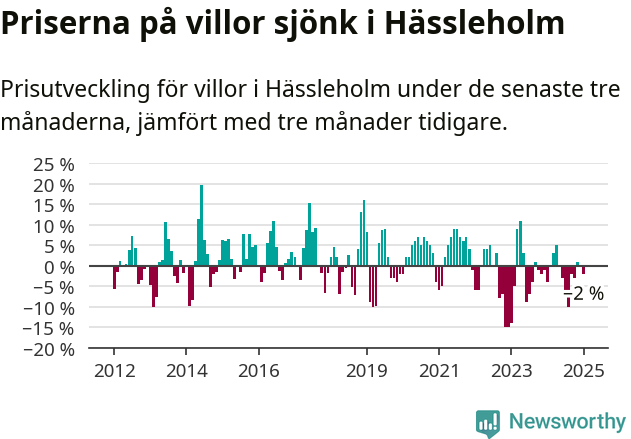 Graf: Prisutveckling för villor i Hässleholms kommun