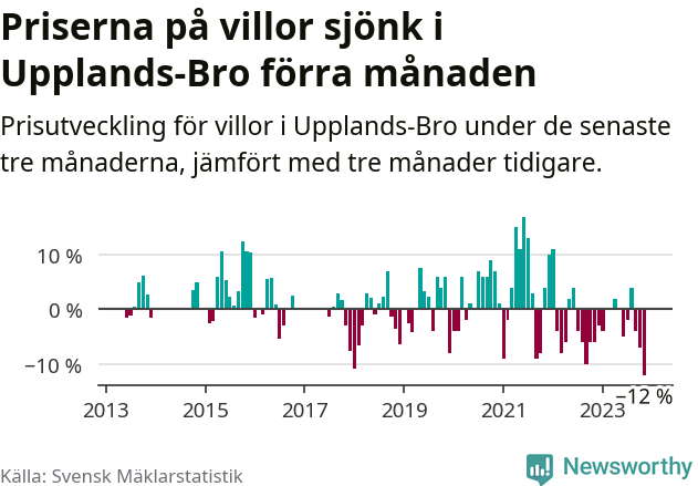 Graf: Prisutveckling för villor i Upplands-Bro kommun