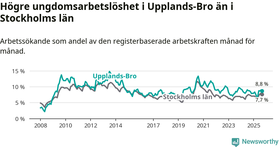 Graf: Arbetslöshet bland unga i Upplands-Bro kommun och Stockholms län
