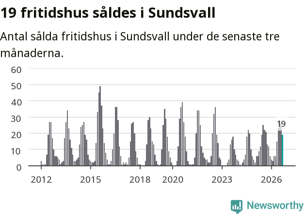 Graf: Antal sålda fritidshus i Sundsvalls kommun