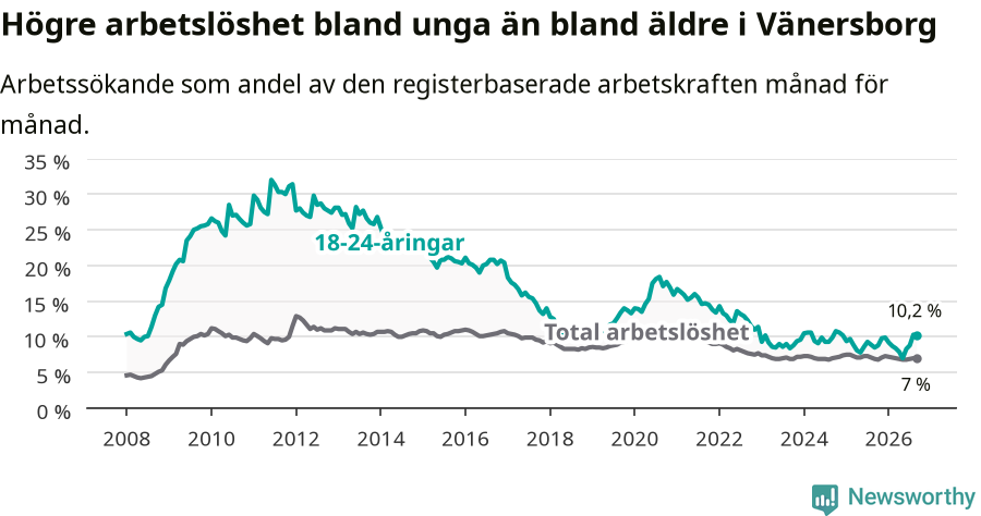 Graf: Skillnad i arbetslöshet mellan unga och hela befolkningen i Vänersborgs kommun