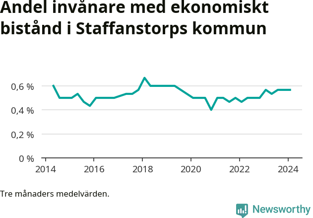 Graf över andelen biståndstagare per tremånadersperiod