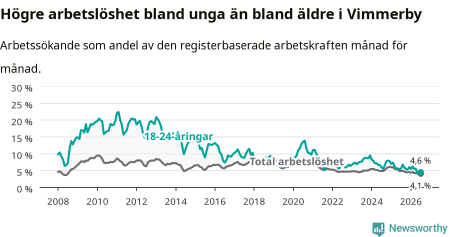 Graf: Skillnad i arbetslöshet mellan unga och hela befolkningen i Vimmerby kommun