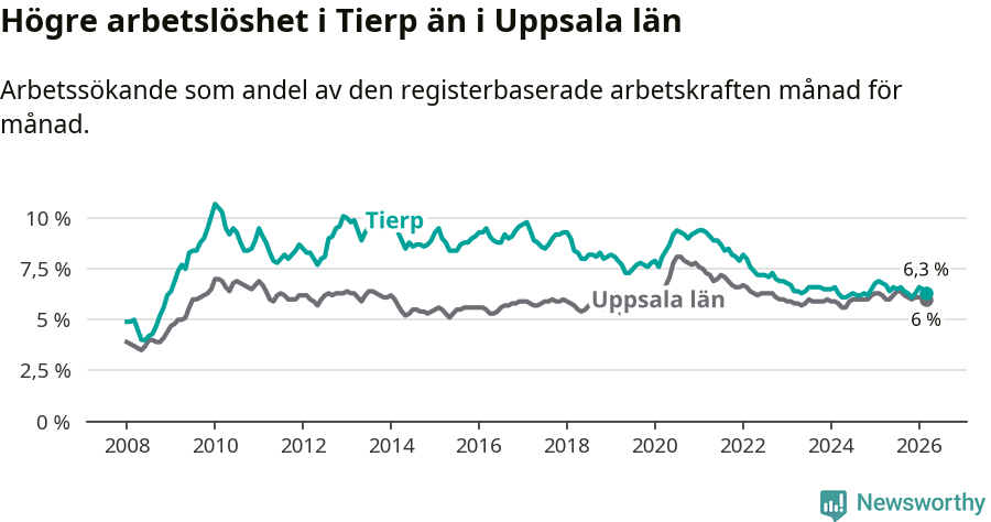 Graf: Arbetslöshet i Tierps kommun och Uppsala län