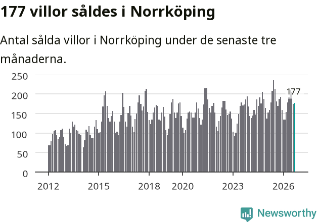 Graf: Antal sålda villor i Norrköpings kommun