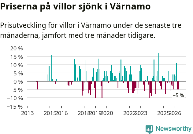 Graf: Prisutveckling för villor i Värnamo kommun