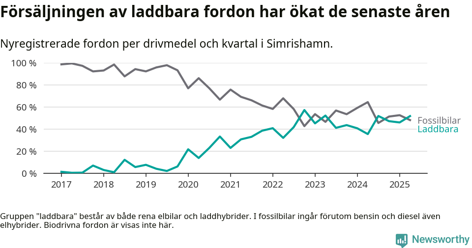 Graf: Andel laddbara bilar av alla nyregistreringar över tid