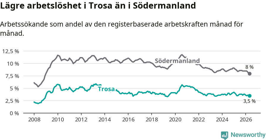 Graf: Arbetslöshet i Trosa kommun och Södermanlands län