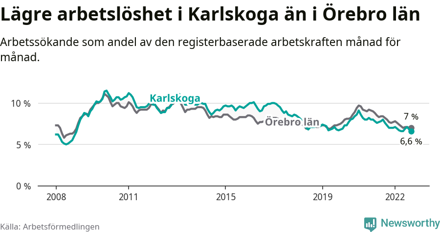 Graf: Arbetslöshet i Karlskoga kommun och Örebro län