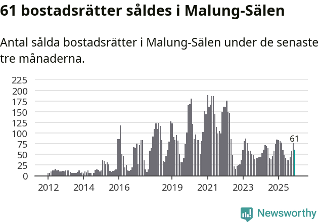 Graf: Antal sålda bostadsrätter i Malung-Sälens kommun