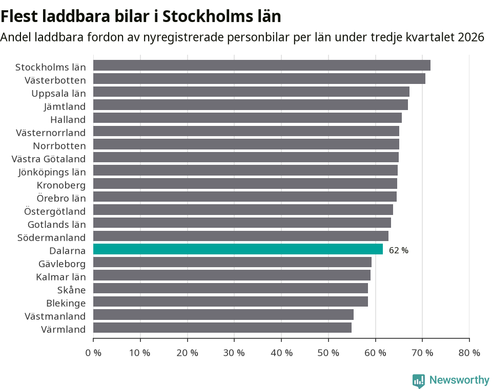 Graf: Antal nyregistrerade laddbara bilar per län