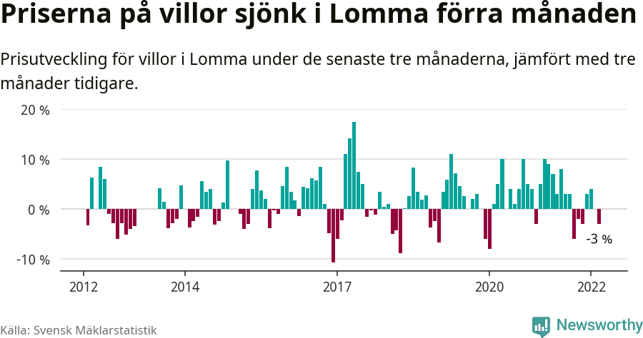 Graf: Prisutveckling för villor i Lomma kommun