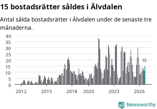 Graf: Antal sålda bostadsrätter i Älvdalens kommun