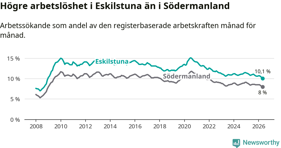 Graf: Arbetslöshet i Eskilstuna kommun och Södermanlands län